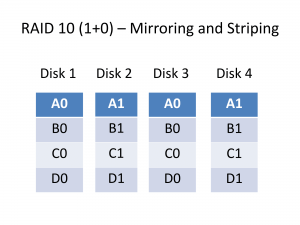 RAID 10 data layout