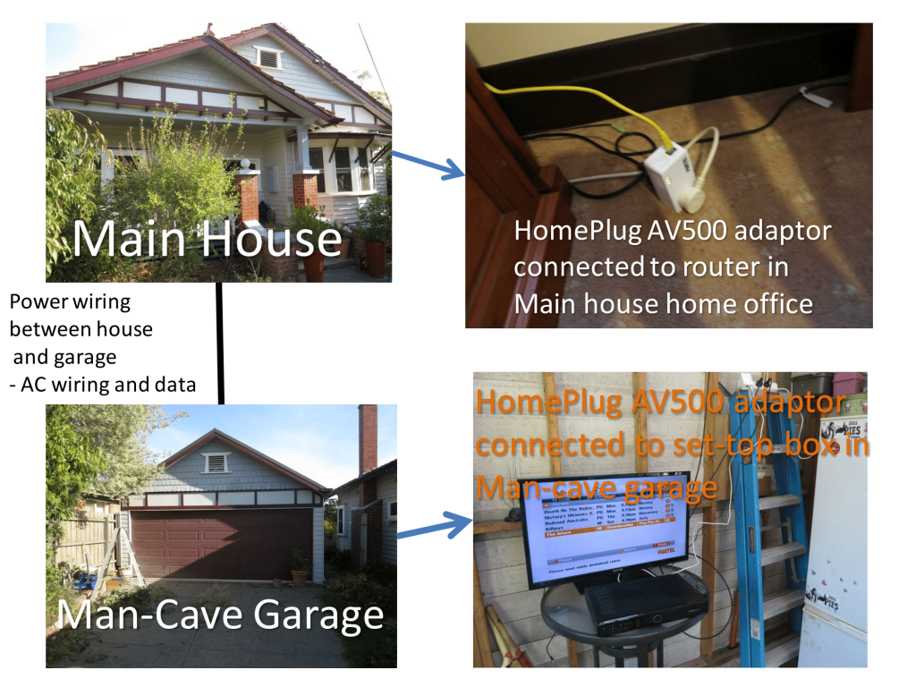 HomePlug link between house and garage