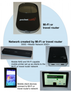 Mobile network wiht "Mi-Fi" router and 2 Wi-Fi-capable mobile peripheral devices