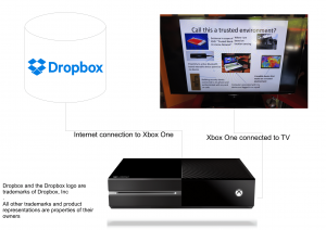 XBox One connected to Dropbox concept diagram