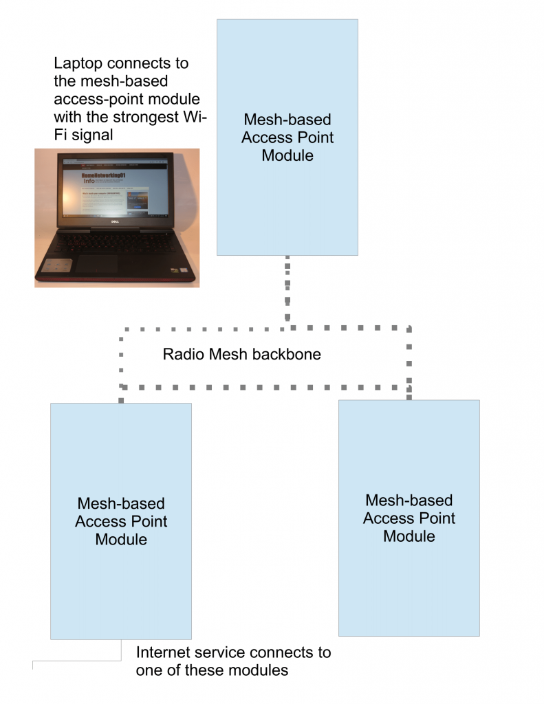 Mesh-based distributed Wi-Fi system