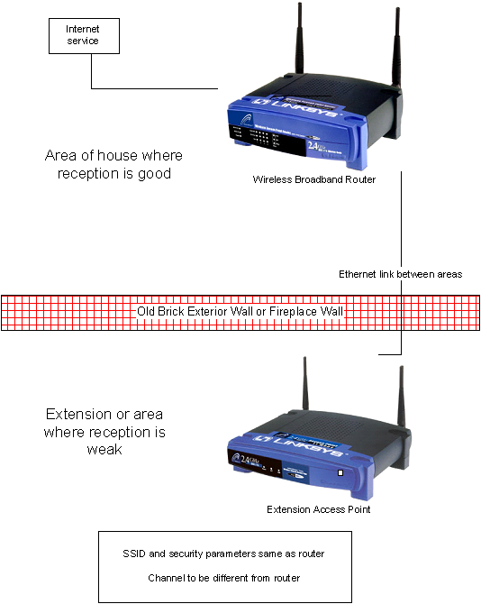 Two access points used to extend wireless-network coverage in older house