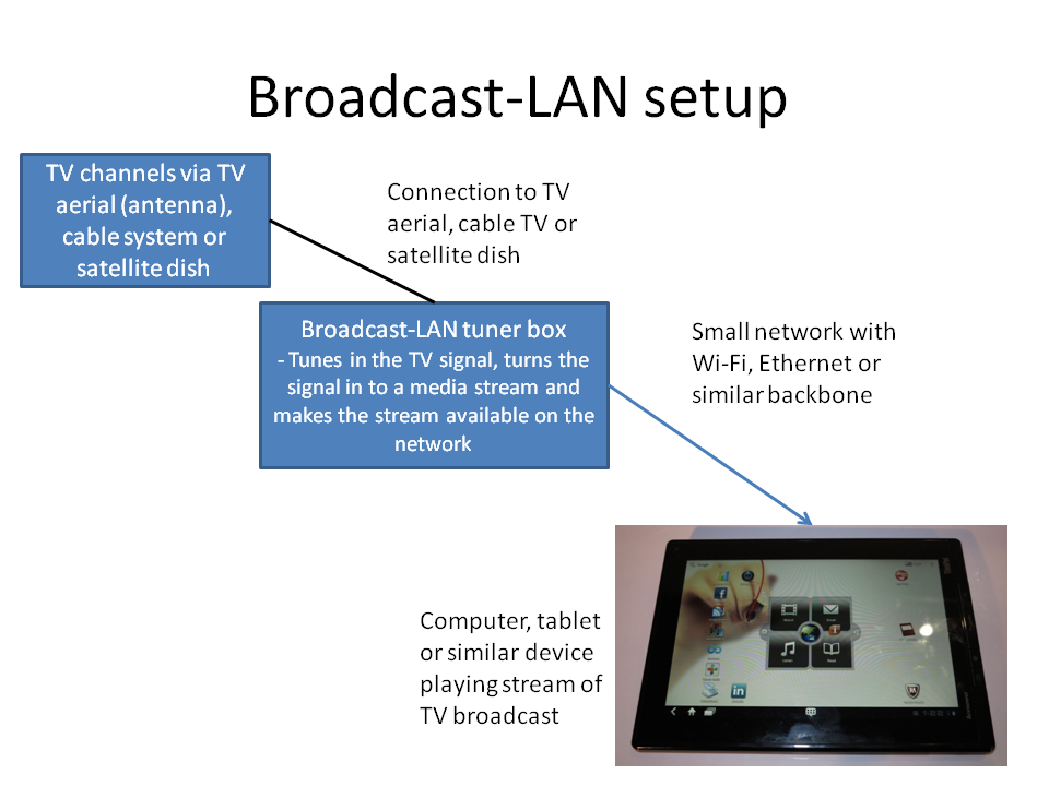 Broadcast-LAN setup
