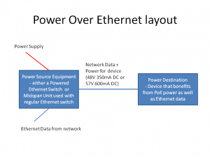 Power Over Ethernet concept