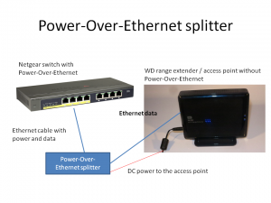 Power Over Ethernet splitter powering an ordinary access point