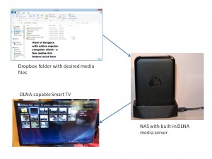 Dropbox folder to DLNA-capable TV availability concept