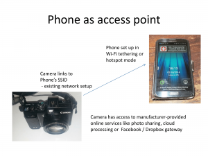 Using your smartphone's wireless-tethering feature as an access point