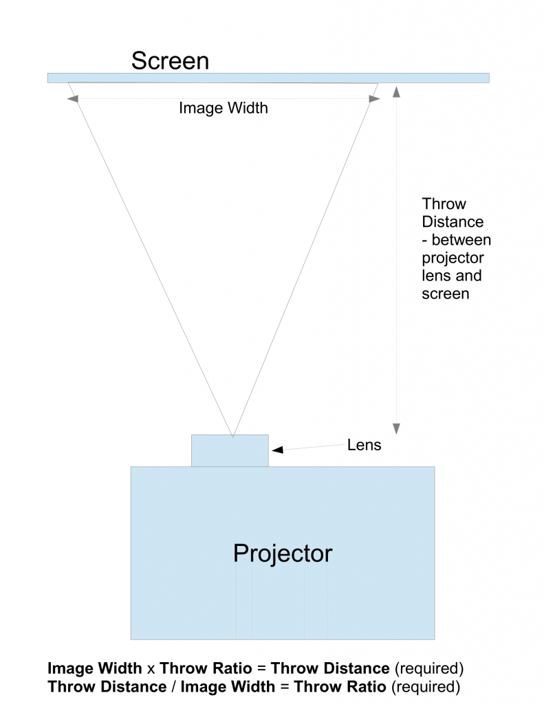 Projector setup diagram with distances