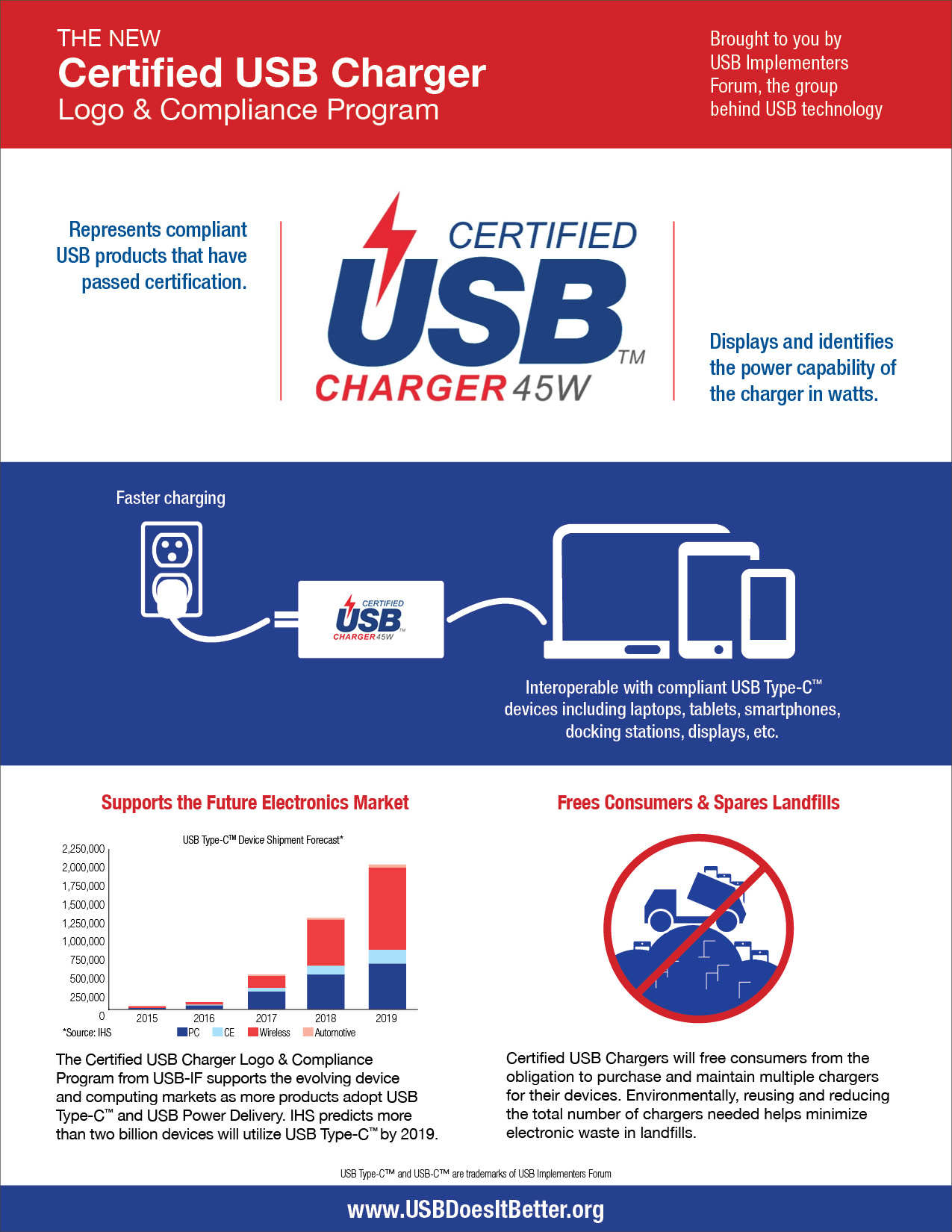 Certified USB Charger Logo and Compliance Program Infographic courtesy of USB Implementers Forum