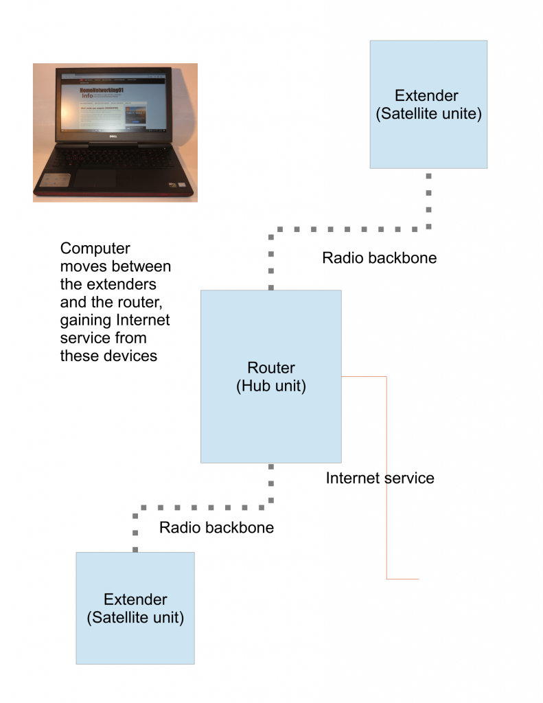 Hub-satellite distributed-Wi-Fi system