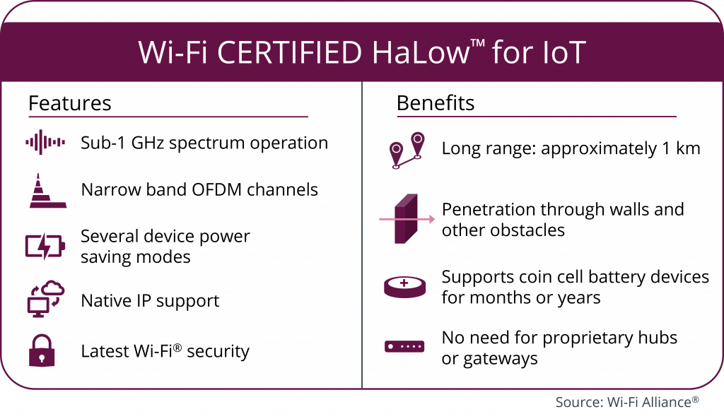 Wi-Fi HaLow feature list courtesy of Wi-Fi Alliance