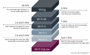 Wi-Fi HaLow waveband diagram courtesy of Wi-Fi Alliance